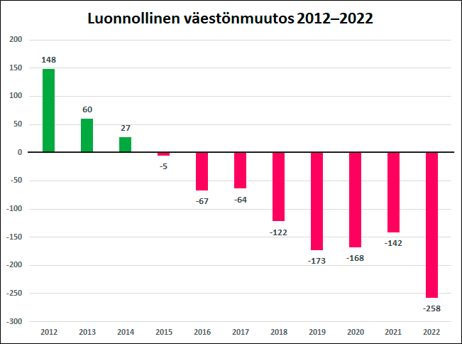 Grafiikka, joka kuvaa Joensuun luonnollista väestönmuutosta vuosien 2012 ja 2022 välillä. Vuonna 2015 väestönkehitys on kääntynyt negatiiviseksi, ja suunta on ollut laskeva.