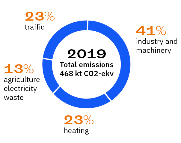 The distribution of the total greenhouse gas emissions of Joensuu between different sectors. In 2019, the total emissions of Joensuu were 468 tonnes of carbon dioxide equivalents. 41 percent of this were caused by industry and machinery, 23 percent by heating, 23 percent by traffic and 13 by agriculture, electricity and waste.
